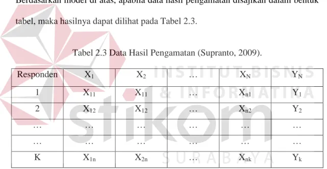 Tabel 2.3 Data Hasil Pengamatan (Supranto, 2009). 