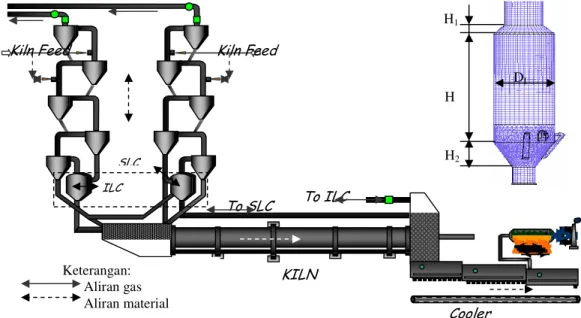 Gambar 1. Posisi relatif ILC dan SLC dalam suatu pabrik semen dan gambaran sebuah kalsiner (inset) 