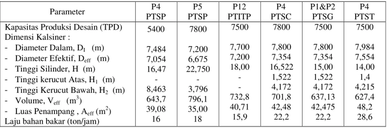 Tabel 2. Data Dimensi Kalsiner Jenis SLC dan Kapasitas Produksi beberapa Pabrik Semen di Indonesia 