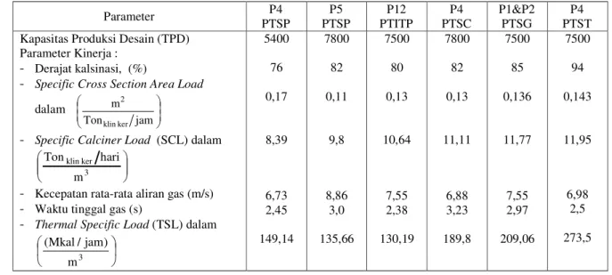 Tabel 4. Data Parameter Kinerja Kalsiner Jenis SLC Beberapa Pabrik Semen di Indonesia 