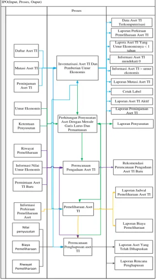 Gambar 1 IPO Diagram Sistem Informasi  Manajemen Aset TI 