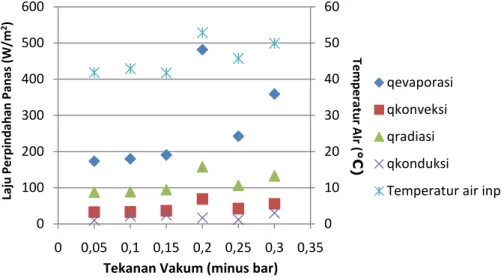 Gambar 6. Perpindahan Panas dalam Evaporator 