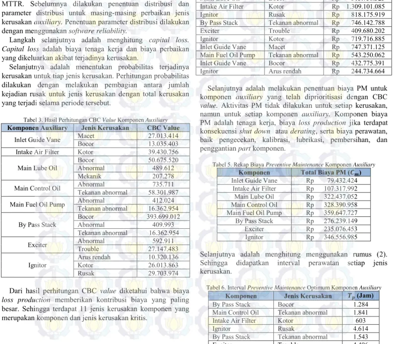 Tabel 3. Hasil Perhitungan CBC Value Komponen Auxiliary  Komponen Auxiliary  Jenis Kerusakan  CBC Value 