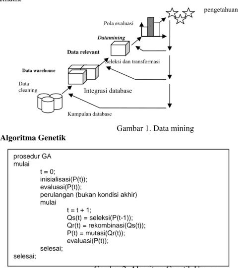 Gambar 1. Data mining  5.2. Algoritma Genetik 