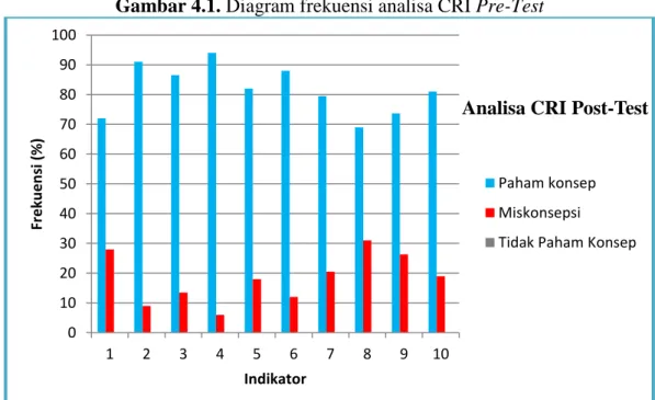Gambar 4.1. Diagram frekuensi analisa CRI Pre-Test 