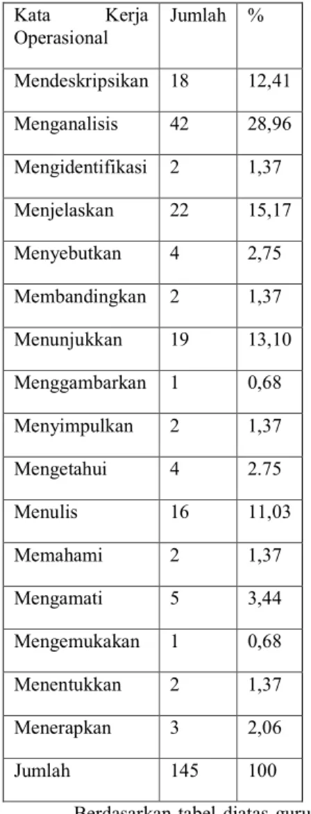 Tabel  6.  Gambran  Umum  Kata  Kerja  Pada RPP SMAN 1 Painan  