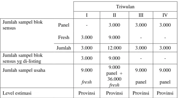 Tabel 1. Jumlah Sampel Blok Sensus, Usaha, dan Level Estimasi   Survei IMK 2013 