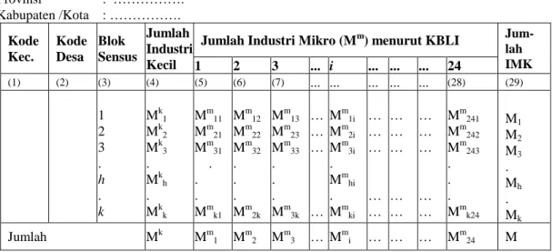 Tabel 1.  Rekapitulasi Jumlah Industri Kecil dan Industri Mikro Menurut KBLI per  Blok Sensus di Suatu Kabupaten dari Hasil Pendaftaran IMK 