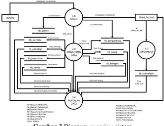 Gambar 3 Diagram overview sistem. 