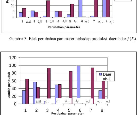Gambar 4  Efek perubahan parameter terhadap jumlah penduduk                               daerah ke-j (N j )