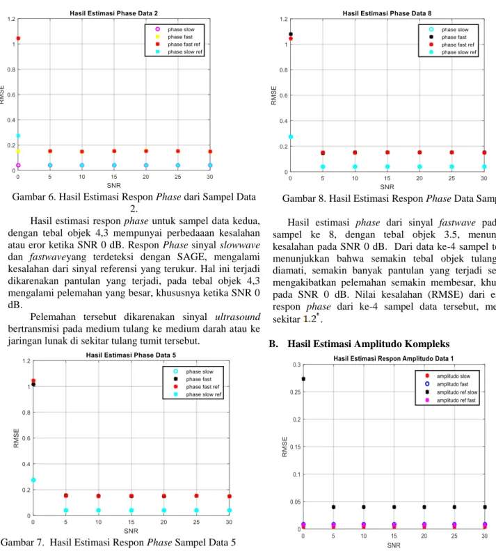Gambar 6. Hasil Estimasi Respon Phase dari Sampel Data  2. 