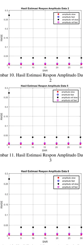 Gambar 10. Hasil Estimasi Respon Amplitudo Data Sampel ke- ke-2 