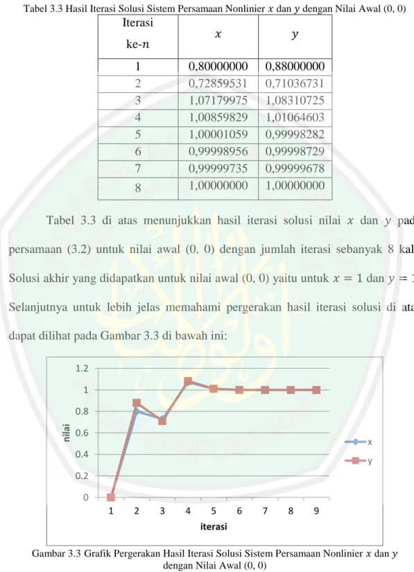 Tabel 3.3 Hasil Iterasi Solusi Sistem Persamaan Nonlinier   dan   dengan Nilai Awal (0, 0) 