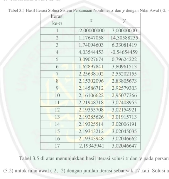 Tabel 3.5 Hasil Iterasi Solusi Sistem Persamaan Nonlinier   dan   dengan Nilai Awal (-2, -2) 