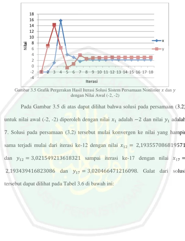 Gambar 3.5 Grafik Pergerakan Hasil Iterasi Solusi Sistem Persamaan Nonlinier   dan    dengan Nilai Awal (-2, -2)