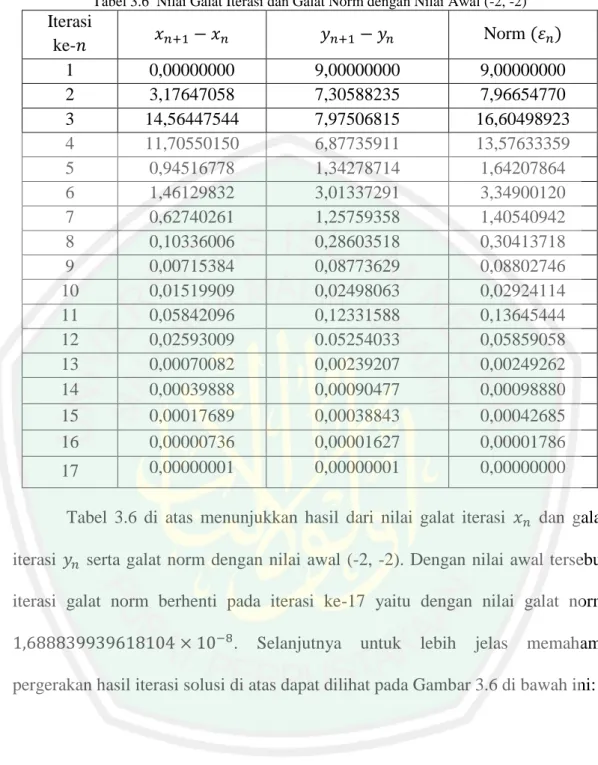 Tabel 3.6  Nilai Galat Iterasi dan Galat Norm dengan Nilai Awal (-2, -2) 