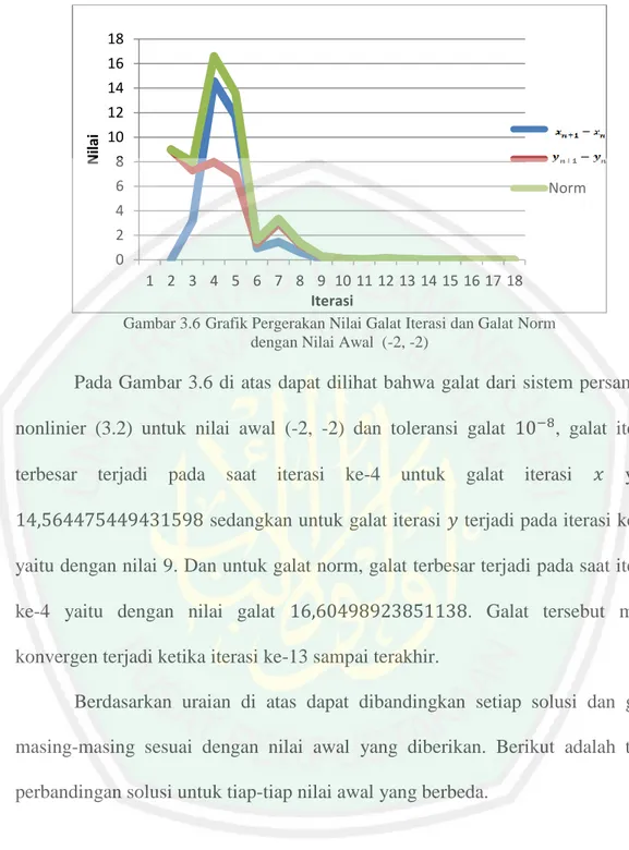 Gambar 3.6 Grafik Pergerakan Nilai Galat Iterasi dan Galat Norm   dengan Nilai Awal  (-2, -2) 