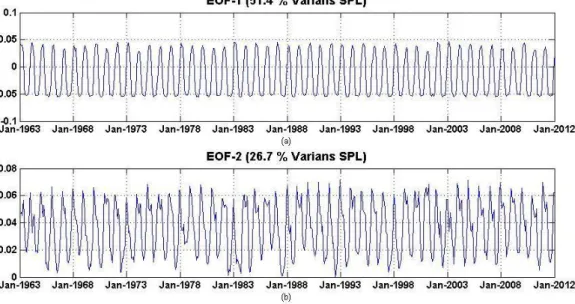 Gambar  4(a)  memperlihatkan  mode  temporal  EOF1  dengan  varians  terbesar.  Mode  ini  menunjukkan  siklus  tahunan  yang  diperlihatkan  oleh  setiap  titik  puncaknya