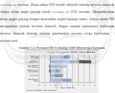 Gambar 2.2. Peranan FDI Terhadap GDP Dibeberapa Kawasan 