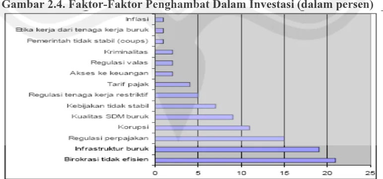 Gambar 2.4. Faktor-Faktor Penghambat Dalam Investasi (dalam persen) 