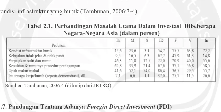 Tabel 2.1. Perbandingan Masalah Utama Dalam Investasi  Dibeberapa Negara-Negara Asia (dalam persen) 