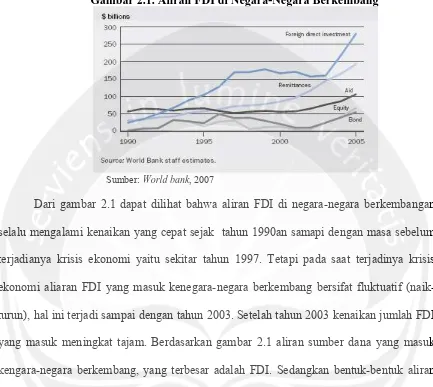 Gambar 2.1. Aliran FDI di Negara-Negara Berkembang 