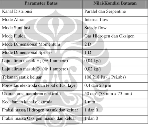 Tabel 3.1. Data Simulasi 