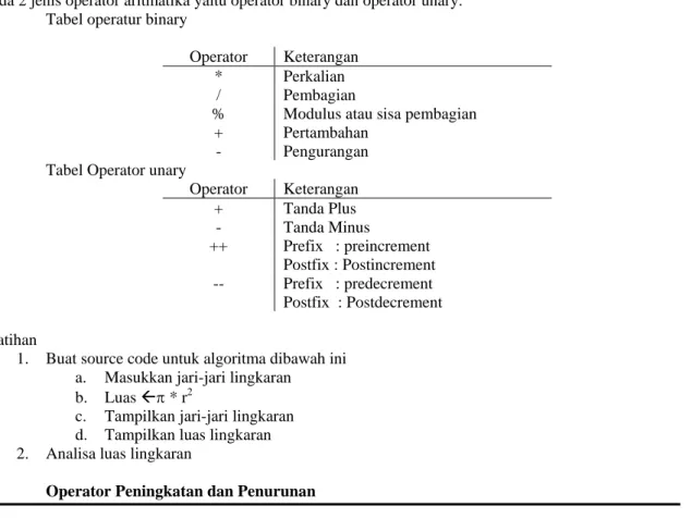 Tabel operatur binary 