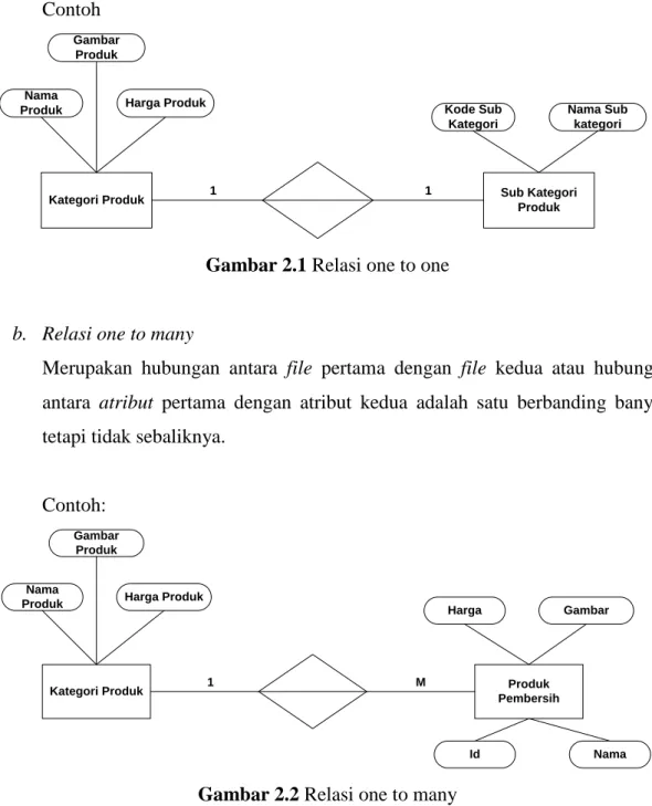 Gambar 2.1 Relasi one to one 