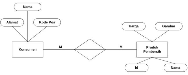 Gambar 2.3  Relasi many to many 