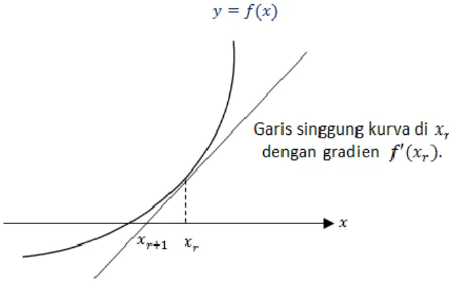 Gambar 1. Gradien garis singgung kurva  Berdasar  pada  Gambar  1,  gradien  garis  singgung di    adalah                                      atau                       diperoleh  rumus                                  