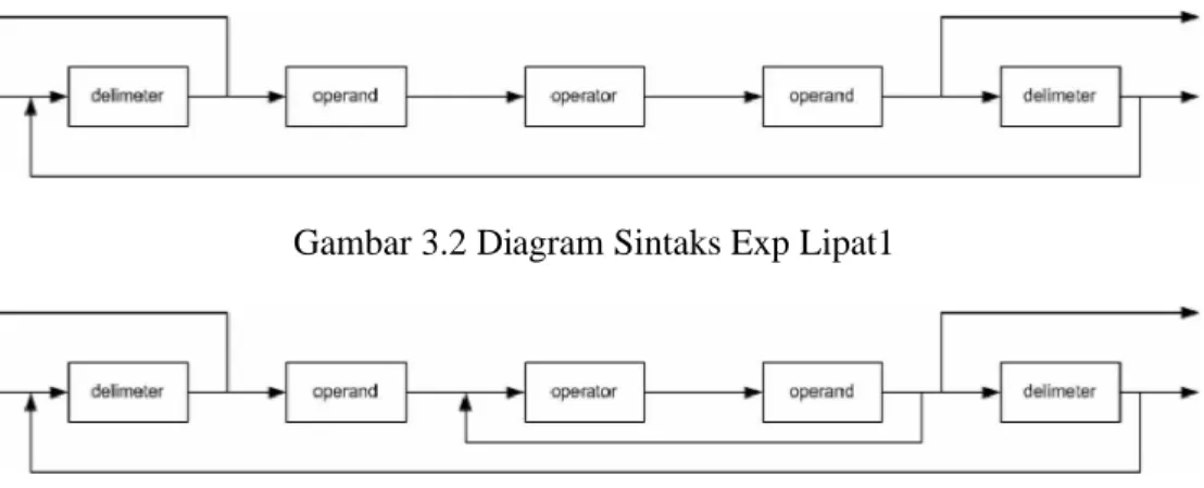 Gambar 3.2 Diagram Sintaks Exp Lipat1