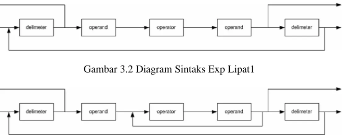 Gambar 3.2 Diagram Sintaks Exp Lipat1