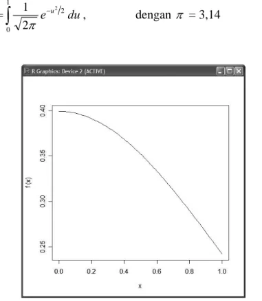 Gambar 4.3   Penggambaran secara grafik dari fungsi  = ∫ 1 −