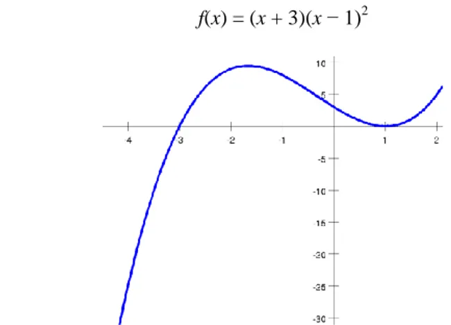 Gambar 3 kurva fungsi f(x) 