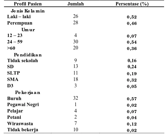 Tabel 2. Profil pasien tuberkulosis di BBKPM bulan Januari –Februari tahun 2012  Profil Pasien Jumlah Persentase (%) 