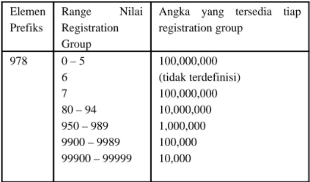 Ilustrasi   mengenai   distribusi   dari   range   nilai  registration   group  dengan   elemen   prefiks   978  digambarkan pada tabel 1.