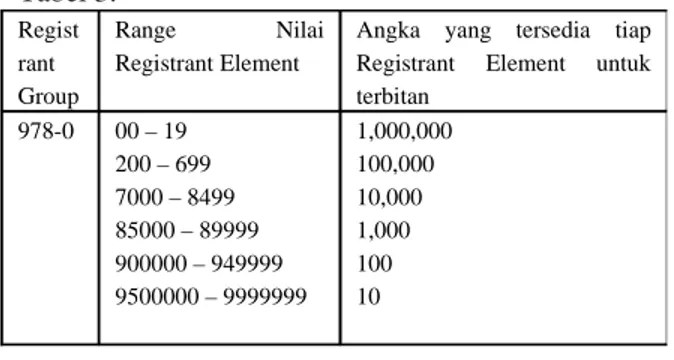 Tabel   3   mengilustrasikan   distribusi   nilai   range  elemen   registrant   dan   elemen   publication   pada  registration group element 978-0 