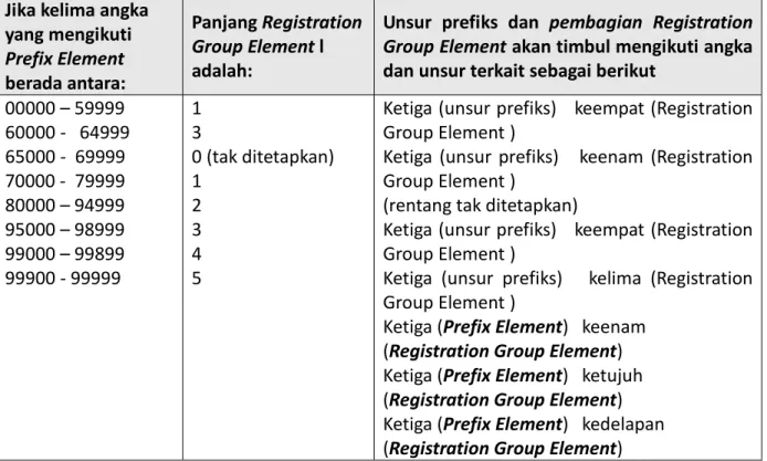 Tabel  2:  Metode  menetapkan  turunan  struktur  Registration  Group  Element    untuk  unsur  prefiks 978 