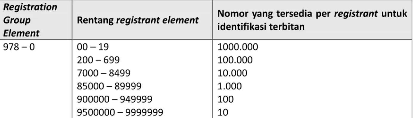 Tabel 3 menggambarkan pengalokasian rentang registrant element dan unsur terbitan dalam  Registration Group Element  978-0