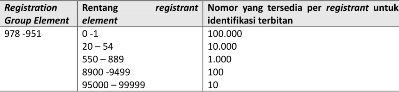 Tabel  5  menggambarkan  distribusi  rentang  jumlah  registrant  dan  terbitan  maksimum  tiap  registrant dalam Registration Group Element  978-951