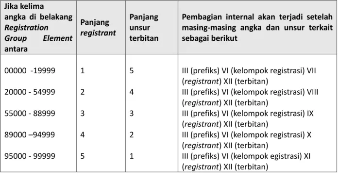 Tabel 6: Metode menyusun struktur internal untuk Registration Group Element  978-951 
