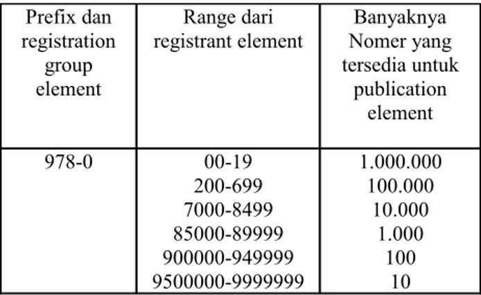 Tabel 4.  menentukan panjang digit registrant dan  publication element [1] 5 digit setelah  registration  element Panjang  registrant element Panjang  publication element 00000-19999 20000-69999 70000-84999 85000-89999 90000-94999 95000-99999 234567 654321