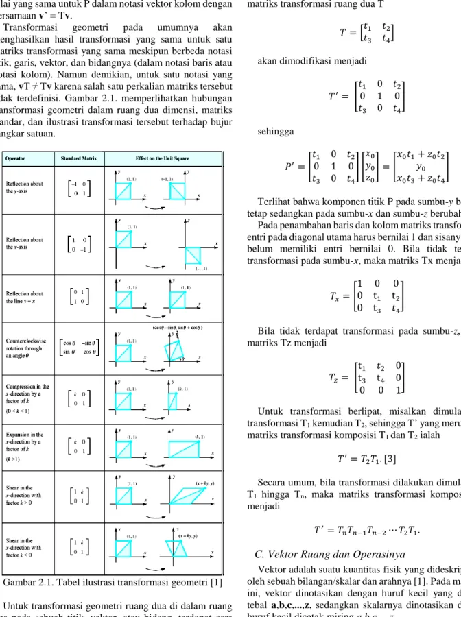 Gambar 2.1. Tabel ilustrasi transformasi geometri [1]