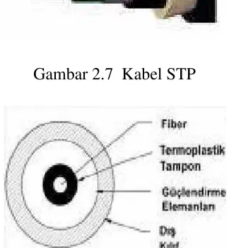 Gambar 2.7  Kabel STP 