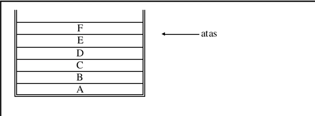 Gambar 3.1 Tumpukan yang terdiri dari 6 kotak 