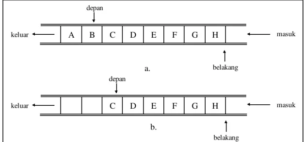 Gambar  4.1.  di  atas  menunjukkan  contoh  penyajian  antrian  menggunakan  larik. Antrian di atas berisi 6 elemen, yaitu A, B, C, D, E, dan F