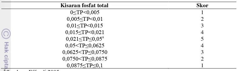 Tabel 9  Nilai skor untuk fosfat total (mg/L) 