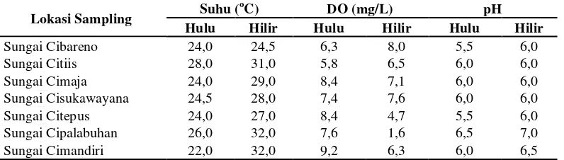 Tabel 14  Nilai pengukuran suhu, oksigen terlarut, dan pH perairan 