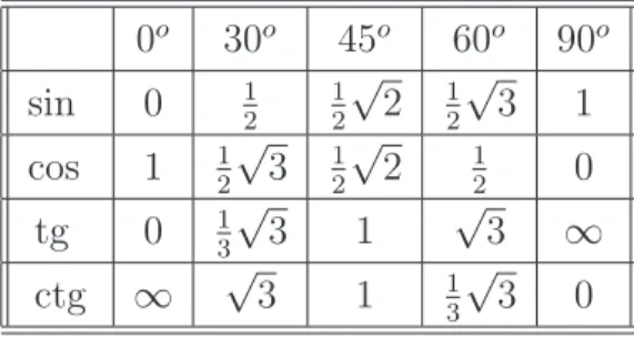 Table 4.2: The value of trigonometric functions for special angles 0 o 30 o 45 o 60 o 90 o sin 0 1 2 12 √ 2 12 √ 3 1 cos 1 1 2 √ 3 12 √ 2 12 0 tg 0 1 3 √ 3 1 √ 3 ∞ ctg ∞ √ 3 1 1 3 √ 3 0